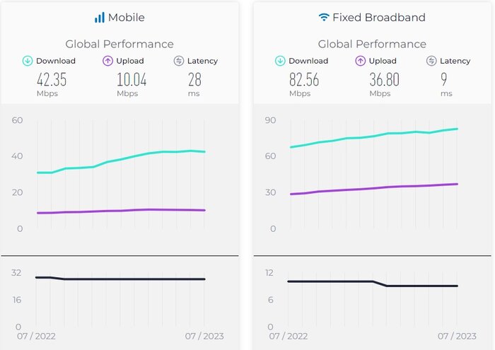 آخرین آمار مربوط به سرعت اینترنت جهان و ایران