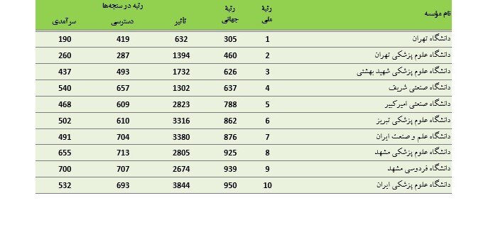 ۴۴۰ موسسه ایرانی در رتبه‌بندی وبومتریکس/دانشگاه تهران در صدر قرار گرفت