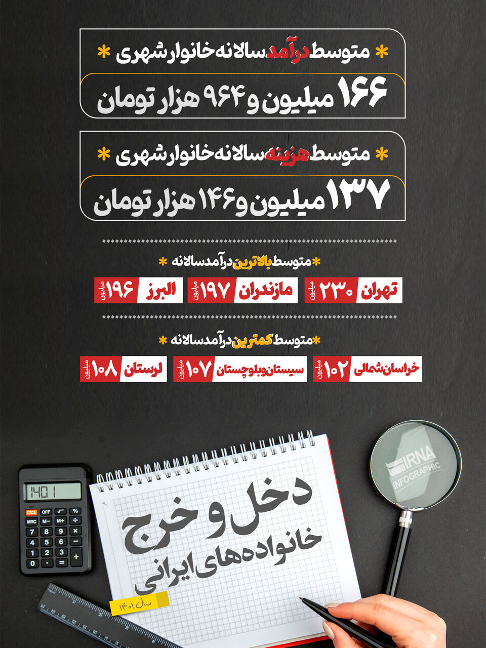 دخل و خرج خانوادههای ایرانی دخل و خرج خانوادههای ایرانی
