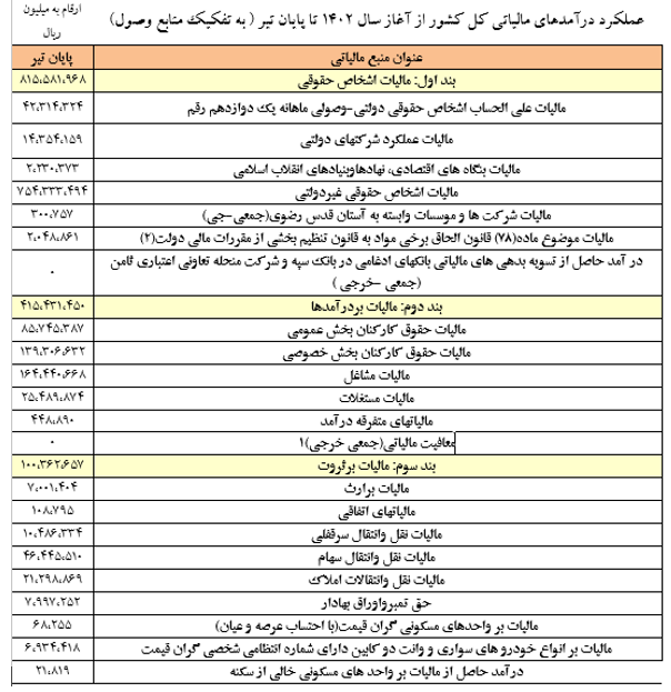 نگاهی به درآمدهای مالیاتی در چهار ماه نخست ۱۴۰۲؛ رشد ۵۰ درصدی نسبت به سال گذشته