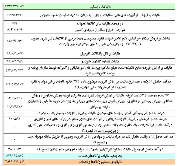 نگاهی به درآمدهای مالیاتی در چهار ماه نخست ۱۴۰۲؛ رشد ۵۰ درصدی نسبت به سال گذشته