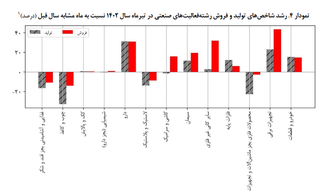 تداوم رشد تولید و فروش شرکتهای صنعتی بورسی در تیرماه 2 تداوم رشد تولید و فروش شرکتهای صنعتی بورسی در تیرماه