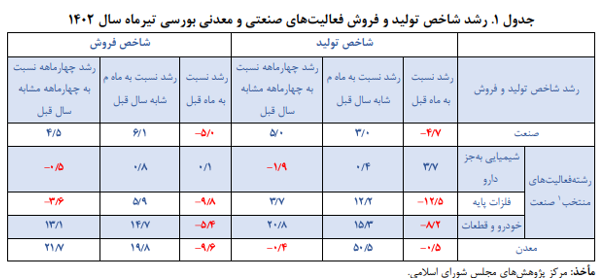 تداوم رشد تولید و فروش شرکتهای صنعتی بورسی در تیرماه 1 تداوم رشد تولید و فروش شرکتهای صنعتی بورسی در تیرماه