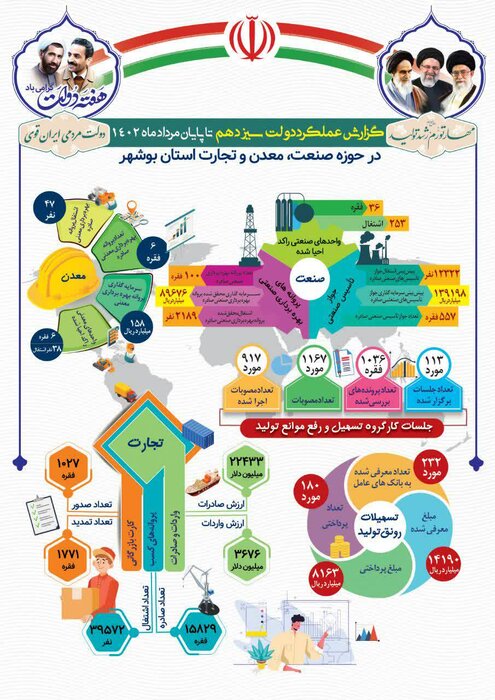 اینفوگرافی| گزارش عملکرد دولت سیزدهم در بخش صنعت، معدن و تجارت استان بوشهر