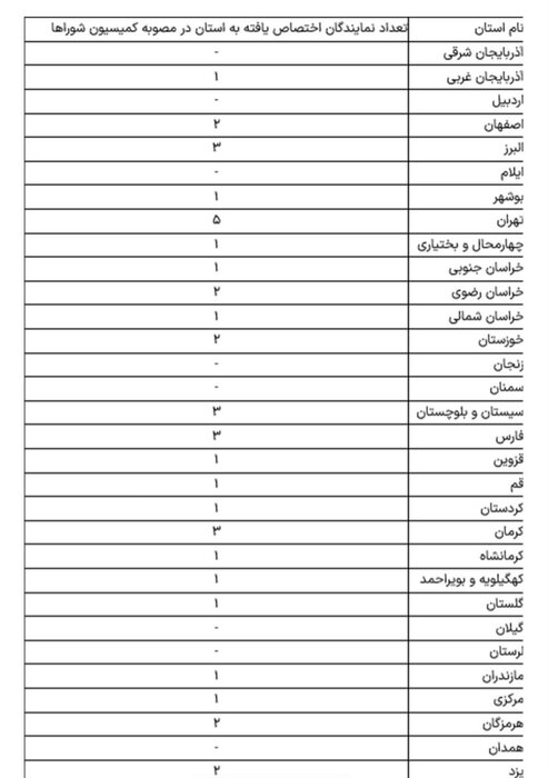 جزئیات نحوه توزیع ۴۰ کرسی جدید نمایندگی مجلس