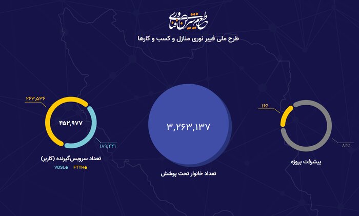 تحقق اینترنت پرسرعت با پروژه فیبرنوری در دولت سیزدهم/ ۳.۲ میلیون خانوار تحت پوشش فیبرنوری