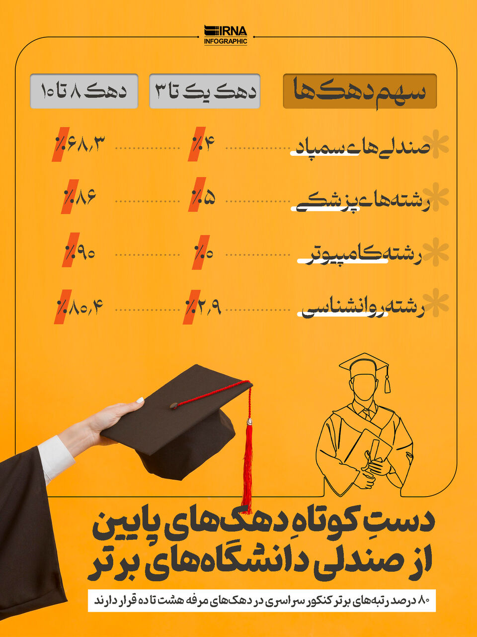 دست کوتاه دهک‌های پایین از صندلی دانشگاه‌های برتر