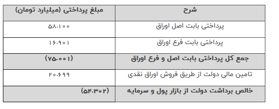 فروش ۱.۴ هزار میلیارد تومان اوراق در چهارمین حراج ۱۴۰۲/ تسویه ۷۵ همت بدهی در ۵ماه نخست سال