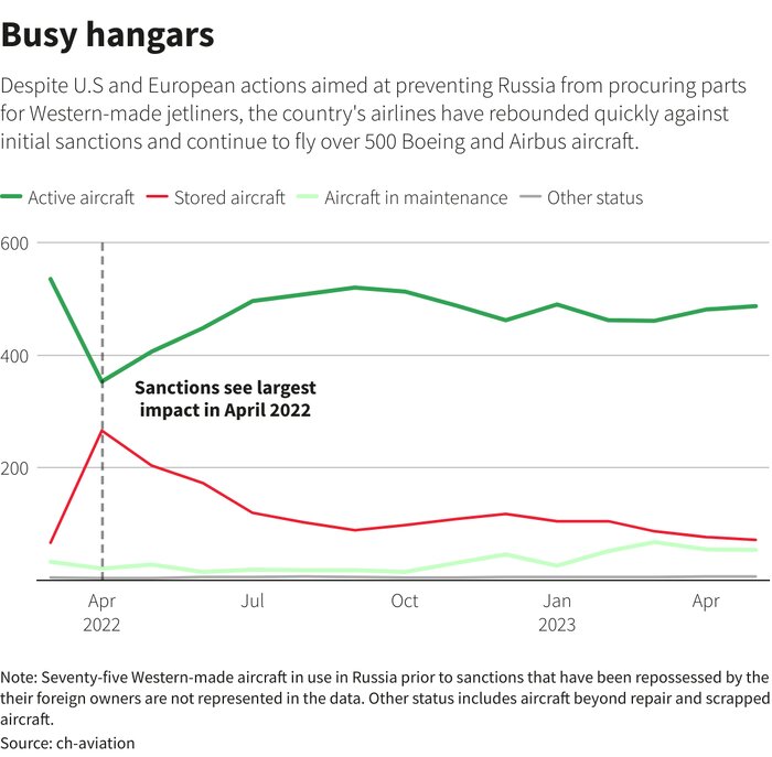 روایت رسانه غربی از دور زدن تحریمها توسط مسکو/