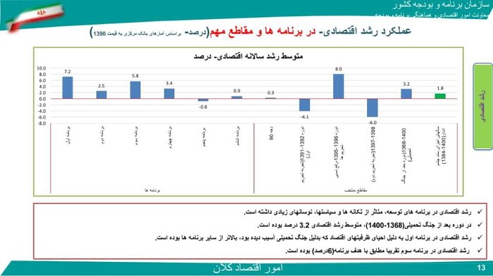 اعتراف مراجع رسمی در سال ۱۴۰۰ به عملکرد بسیار ضعیف دولت دوازدهم در شاخصهای کلان اقتصادی