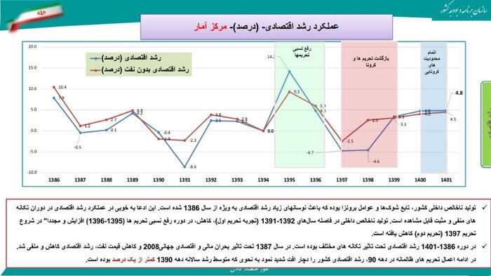 اعتراف مراجع رسمی در سال ۱۴۰۰ به عملکرد بسیار ضعیف دولت دوازدهم در شاخصهای کلان اقتصادی