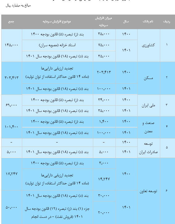 دسترسی ۲ میلیون نفر به تسهیلات خرد بدون ضامن در دولت سیزدهم