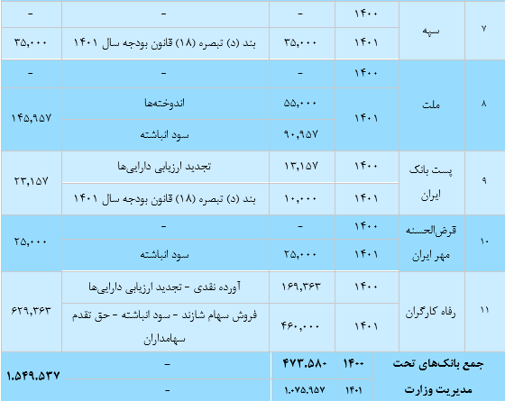 دسترسی ۲ میلیون نفر به تسهیلات خرد بدون ضامن در دولت سیزدهم