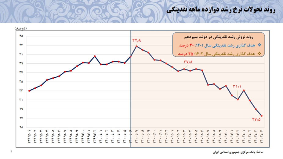 موفقیت بانک مرکزی دولت سیزدهم در کنترل رشد نقدینگی