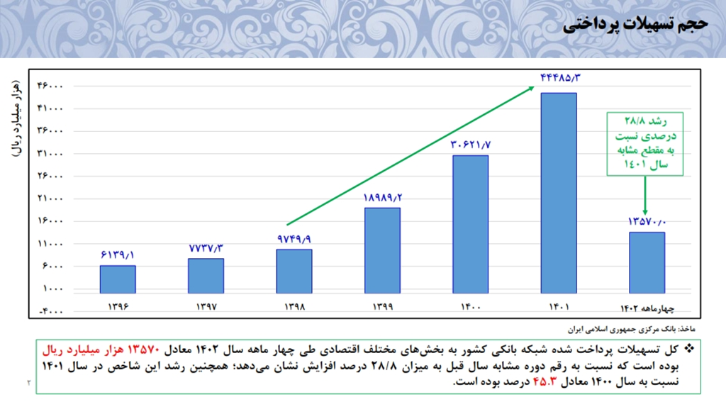 موفقیت بانک مرکزی دولت سیزدهم در کنترل رشد نقدینگی