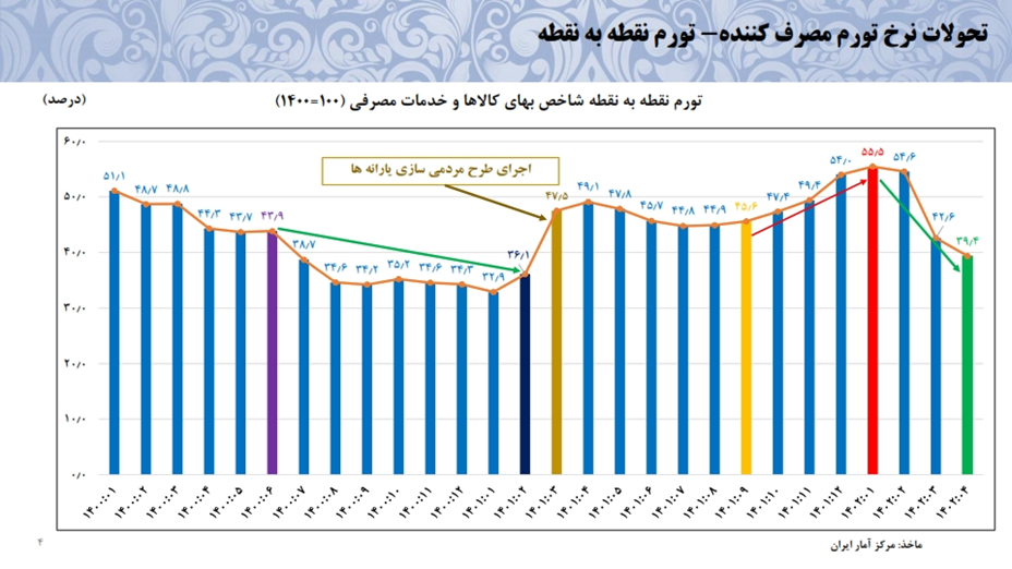 موفقیت بانک مرکزی دولت سیزدهم در کنترل رشد نقدینگی