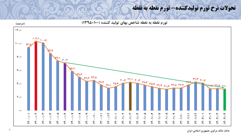 موفقیت بانک مرکزی دولت سیزدهم در کنترل رشد نقدینگی