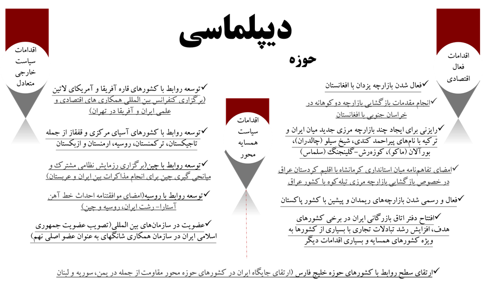 مروری بر کارنامه دوساله دولت/رویکردها و جهت‌گیری‌های اجرایی کشور در دولت مردمی