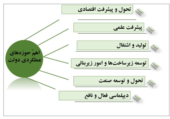 مروری بر کارنامه دوساله دولت/رویکردها و جهت‌گیری‌های اجرایی کشور در دولت مردمی