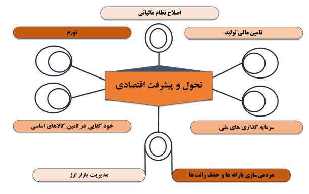 مروری بر کارنامه دوساله دولت/رویکردها و جهت‌گیری‌های اجرایی کشور در دولت مردمی