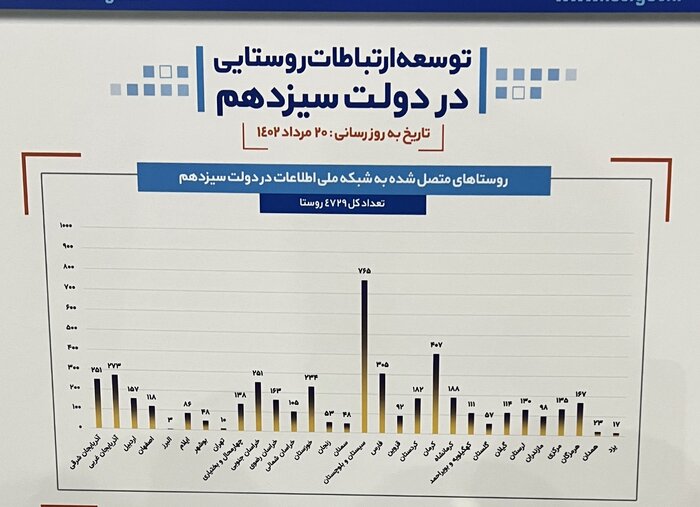 اتصال ۴ هزار و ۷۲۹ روستای بالای ۲۰ خانوار به شبکه ملی اطلاعات