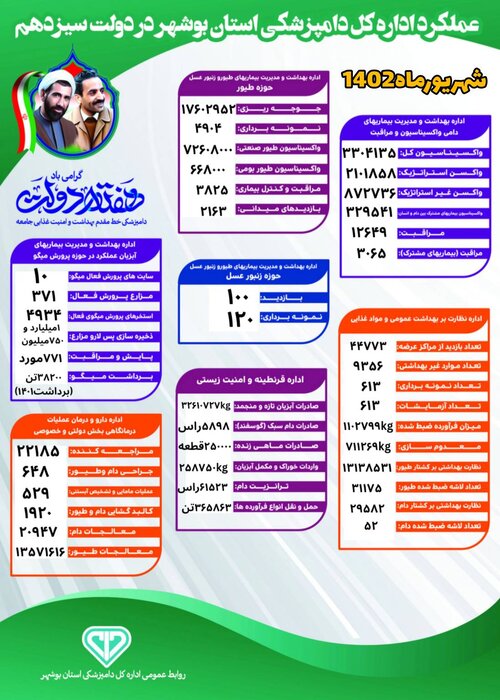 اینفوگرافیک| اقدامات دامپزشکی استان بوشهر در هفته دولت