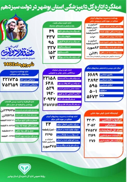 اینفوگرافیک| اقدامات دامپزشکی استان بوشهر در هفته دولت