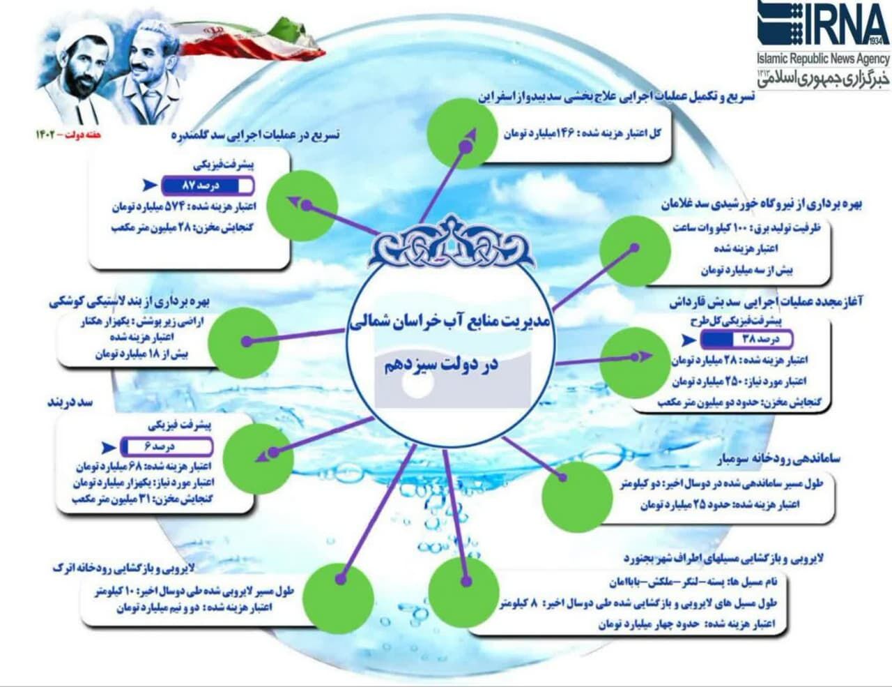 اینفوگرافیک/ عملکرد دولت سیزدهم در مدیریت منابع آب خراسان‌شمالی