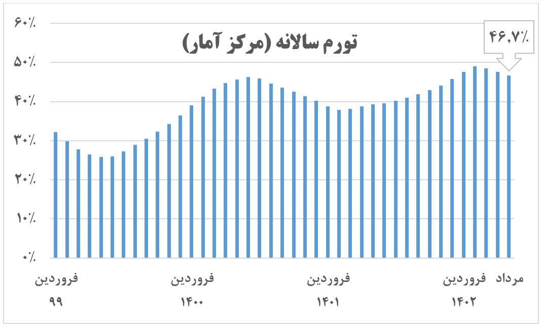 کاهش ۰.۸ واحد درصدی تورم سالانه/ تورم خوراکی ۴ درصد کمتر شد