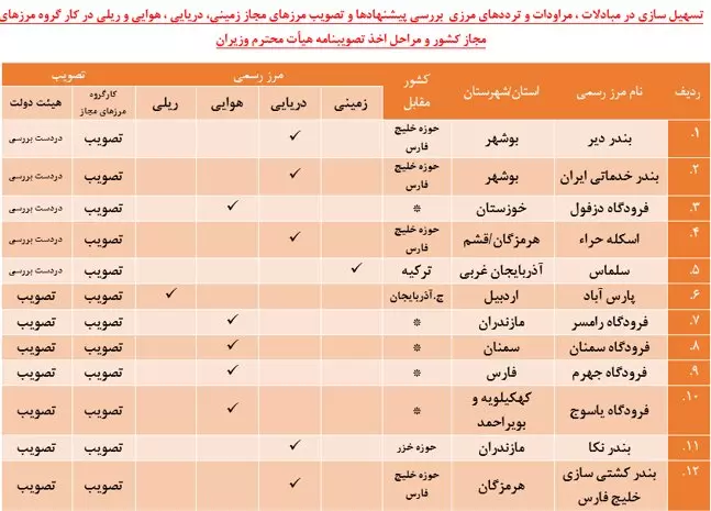 تامین امنیت در مرزها و مبارزه با قاچاق؛ دو اقدام امنیتی دولت سیزدهم