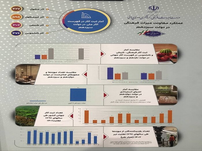ثبت ۱۸۰۰ اثر در فهرست ملی؛ راهاندازی ۵۳ موزه