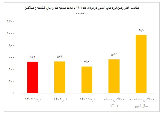 ایران مردادماه بیش از ۵۳۰ بار لرزید