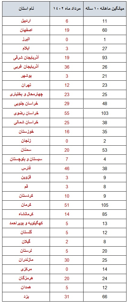 ایران مردادماه بیش از ۵۳۰ بار لرزید