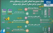 اینفوگرافیک/ رشد حدود هفت درصدی بیمه‌ روستاییان خراسان‌شمالی در دولت سیزدهم