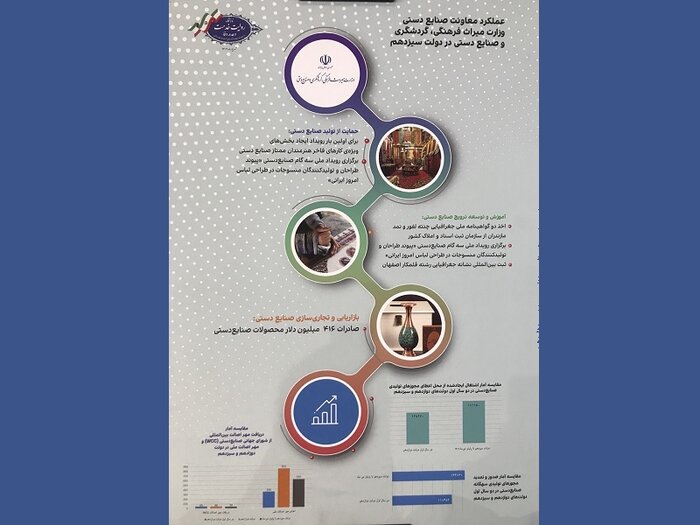 بیش از ۱۸۱هزار اشتغال صنایعدستی ایجاد شد/ عبور از صادرات ۴۶۱ میلیارد دلاری