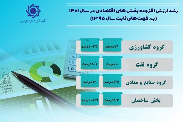 رشد اقتصادی دولت سیزدهم هفت برابر دولت قبلی/ اقتصاد از رکود خارج شد