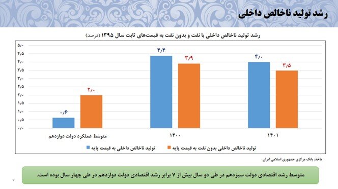 رشد اقتصادی دولت سیزدهم هفت برابر دولت قبلی/ اقتصاد از رکود خارج شد