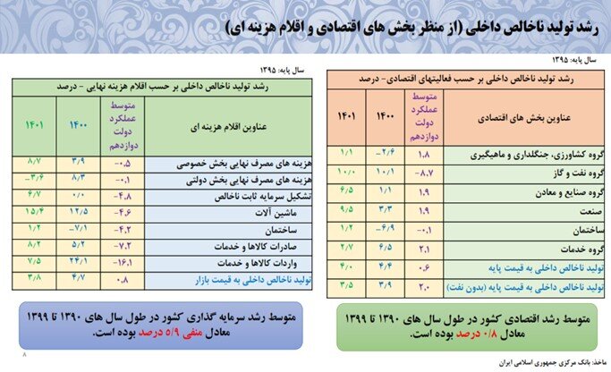 رشد اقتصادی دولت سیزدهم هفت برابر دولت قبلی/ اقتصاد از رکود خارج شد