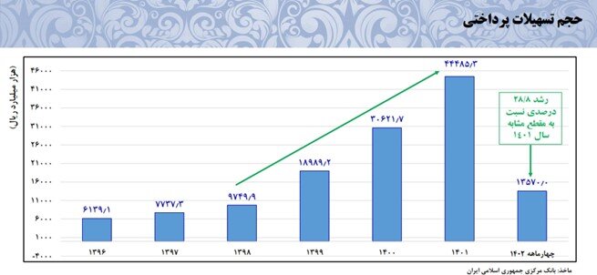 رشد اقتصادی دولت سیزدهم هفت برابر دولت قبلی/ اقتصاد از رکود خارج شد