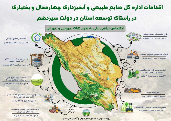 توسعه‌محوری در چهارمحال و بختیاری همگام با صیانت از منابع طبیعی