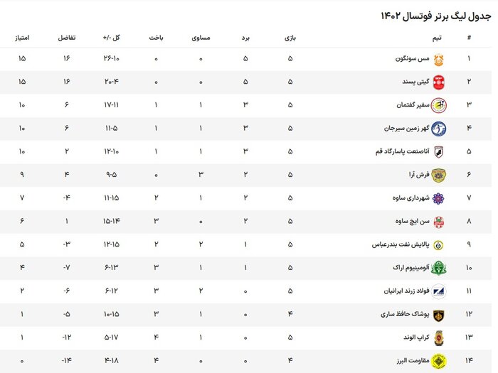 تداوم رقابت شانه‌به‌شانه مس و گیتی‌پسند در لیگ برتر فوتسال