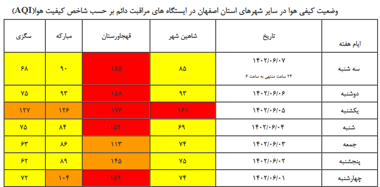 هوای اصفهان  برای گروه‌های حساس ناسالم است