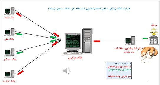 اقدامات و دستاوردهای بانک مرکزی دولت سیزدهم در حوزه فناوریهای نوین