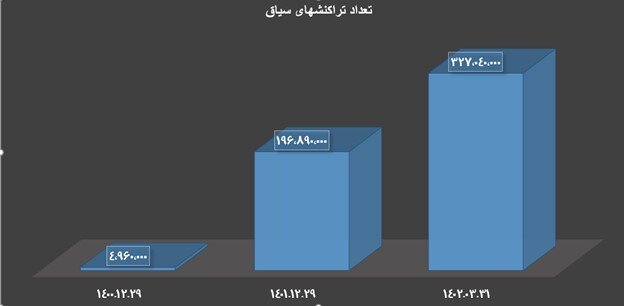 اقدامات و دستاوردهای بانک مرکزی دولت سیزدهم در حوزه فناوریهای نوین