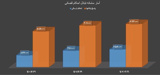اقدامات و دستاوردهای بانک مرکزی دولت سیزدهم در حوزه فناوریهای نوین