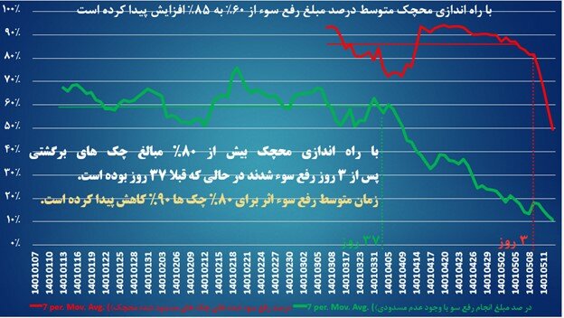 اقدامات و دستاوردهای بانک مرکزی دولت سیزدهم در حوزه فناوریهای نوین