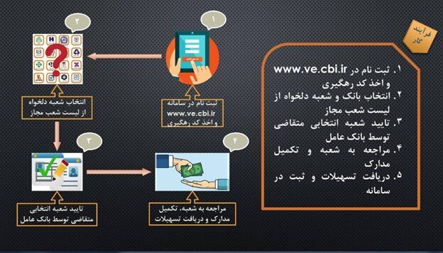 اقدامات و دستاوردهای بانک مرکزی دولت سیزدهم در حوزه فناوریهای نوین