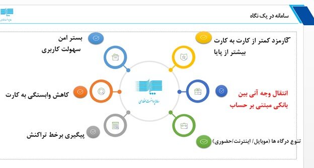 اقدامات و دستاوردهای بانک مرکزی دولت سیزدهم در حوزه فناوریهای نوین