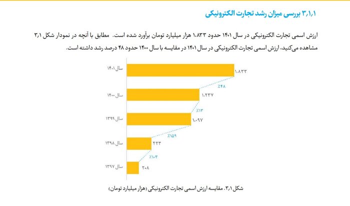 ارزش ۶۵۳ هزار میلیارد تومانی معاملات الکترونیکی دولتی/ کاهش تراکنشهای تجارت الکترونیکی