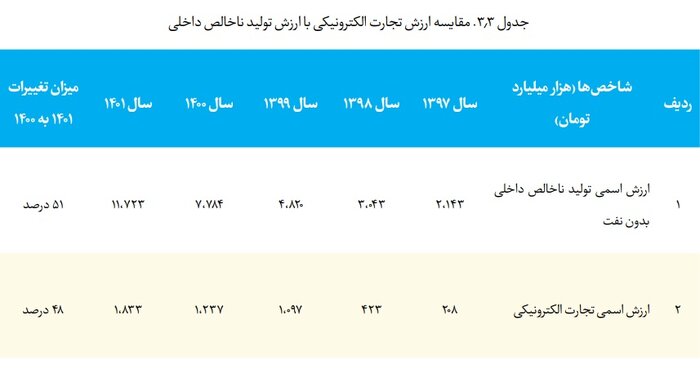 ارزش ۶۵۳ هزار میلیارد تومانی معاملات الکترونیکی دولتی/ کاهش تراکنشهای تجارت الکترونیکی